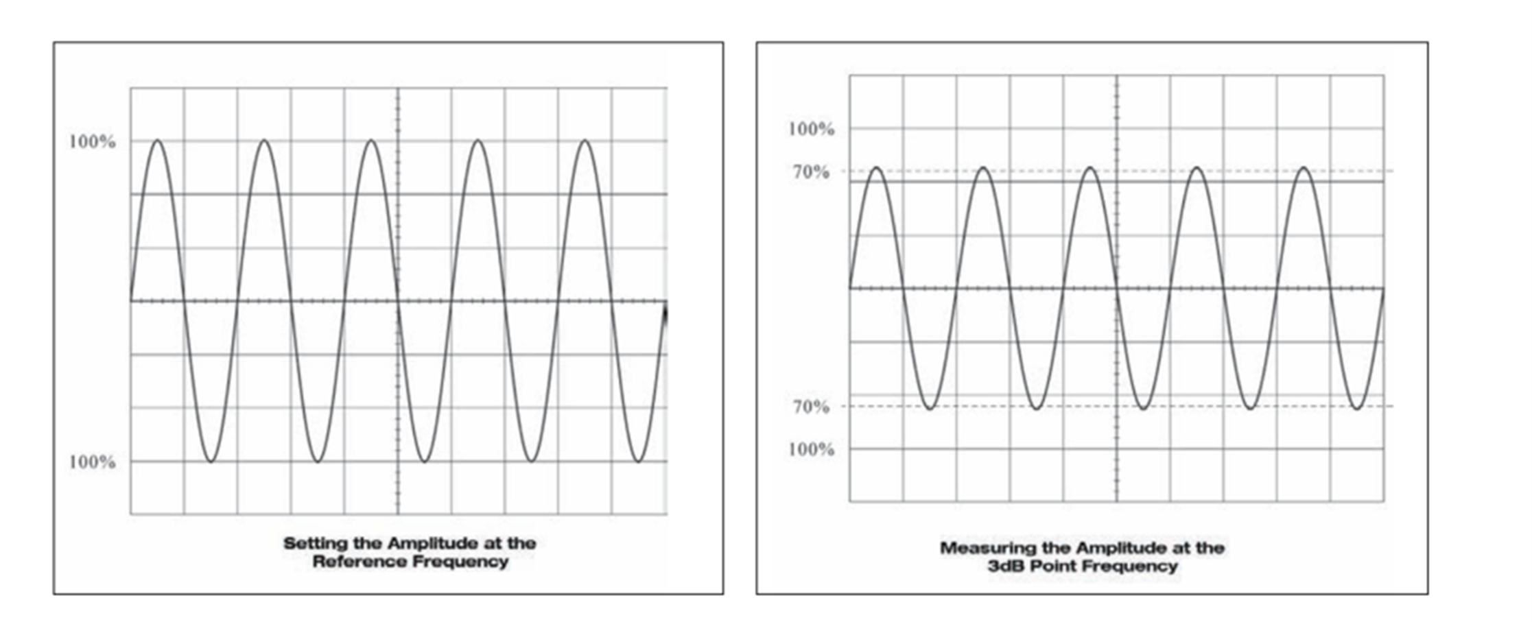 典型示波器的屏幕显示正弦波幅值降低 3 dB
