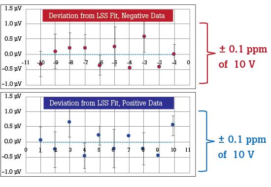 Plotted Results of Deviation from LSS Fit