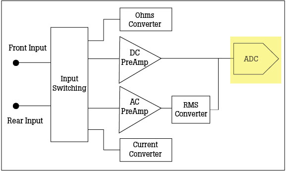 Digital Multimeter Block Diagram Showing Flow from Inputs to ADC