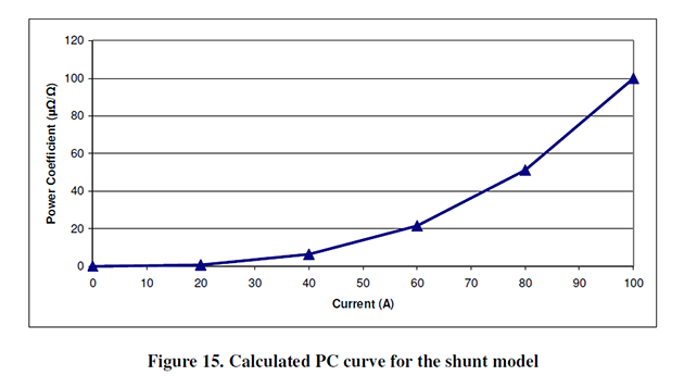 Figure 15: Calculated PC Curve for the Shunt Model