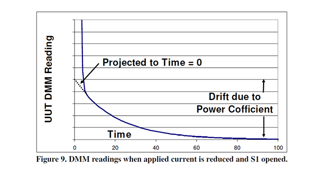 Figure 9: DMM Readings When Applied Current is Reduced and S1 Opened