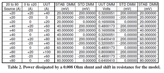 Table 2: Power Dissipated by a 0.008 Ohm Shunt and Shift in Resistance for the Model