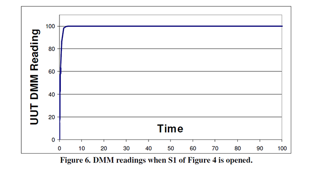 Figure 6: DMM Readings When S1 of Figure 4 is Opened